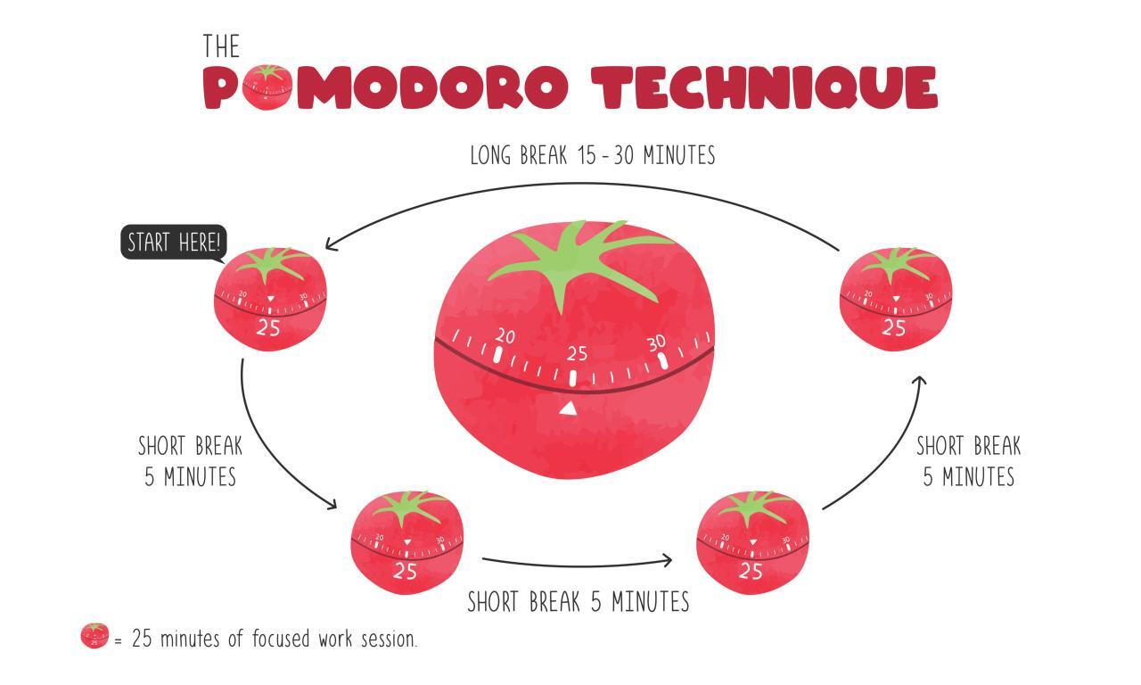 5 Prinsip Utama Yang Membuat Teknik Pomodoro Sangat Efektif